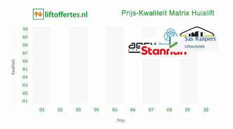 afbeelding 25  matrix met logos van alle huisliftmerken