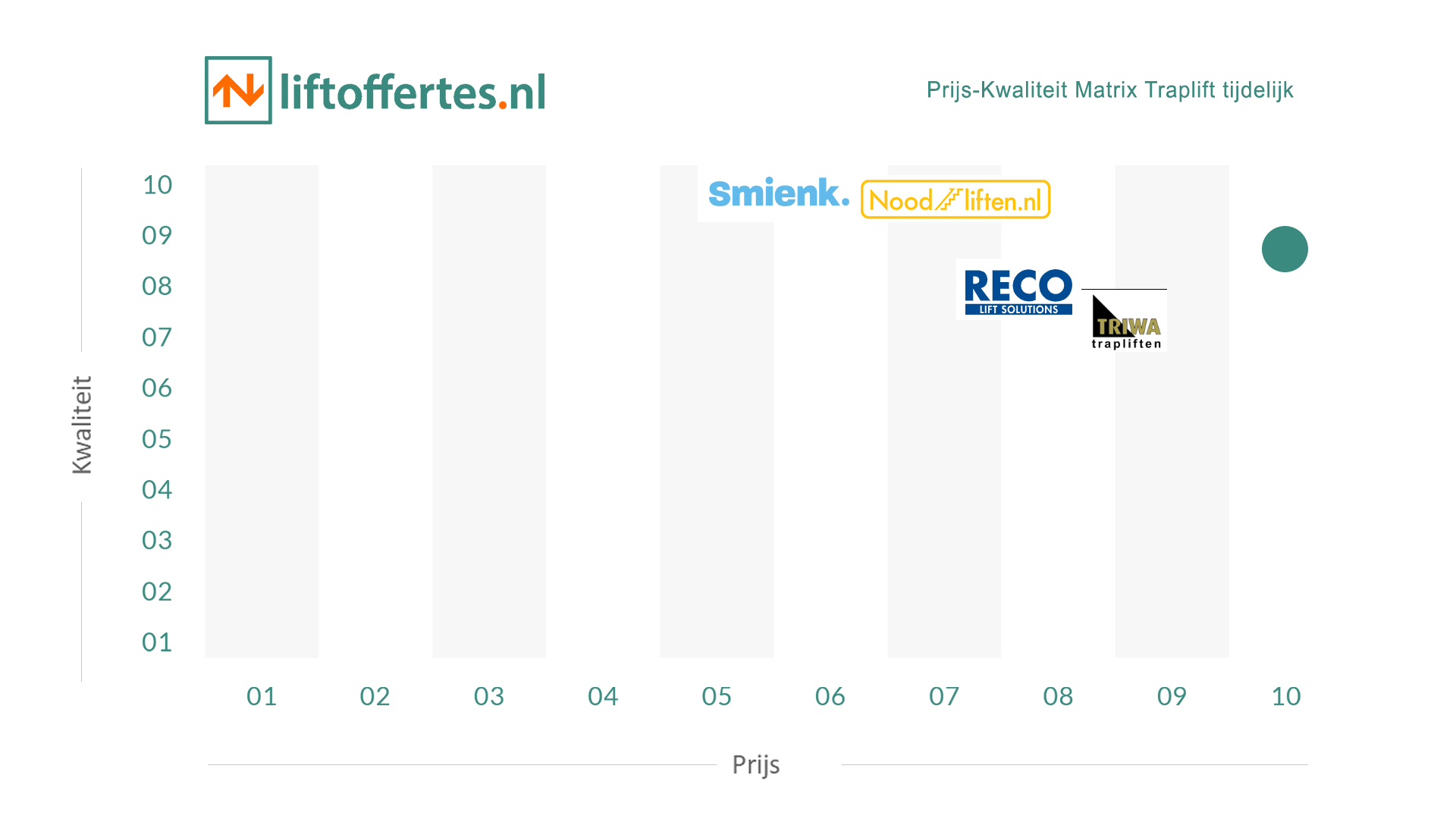 Noodliften Prijs kwaliteit Matrix